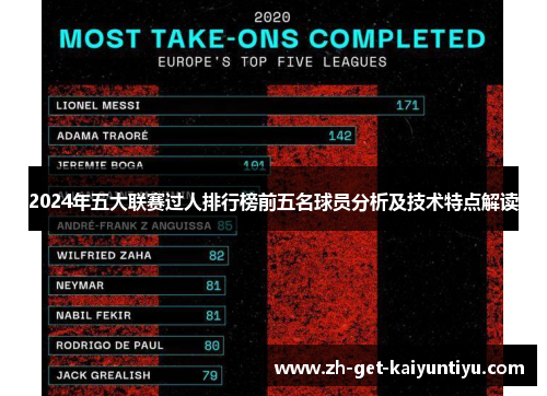 2024年五大联赛过人排行榜前五名球员分析及技术特点解读 2024年五大联赛过人排行榜前五名球员分析及技术特点解读